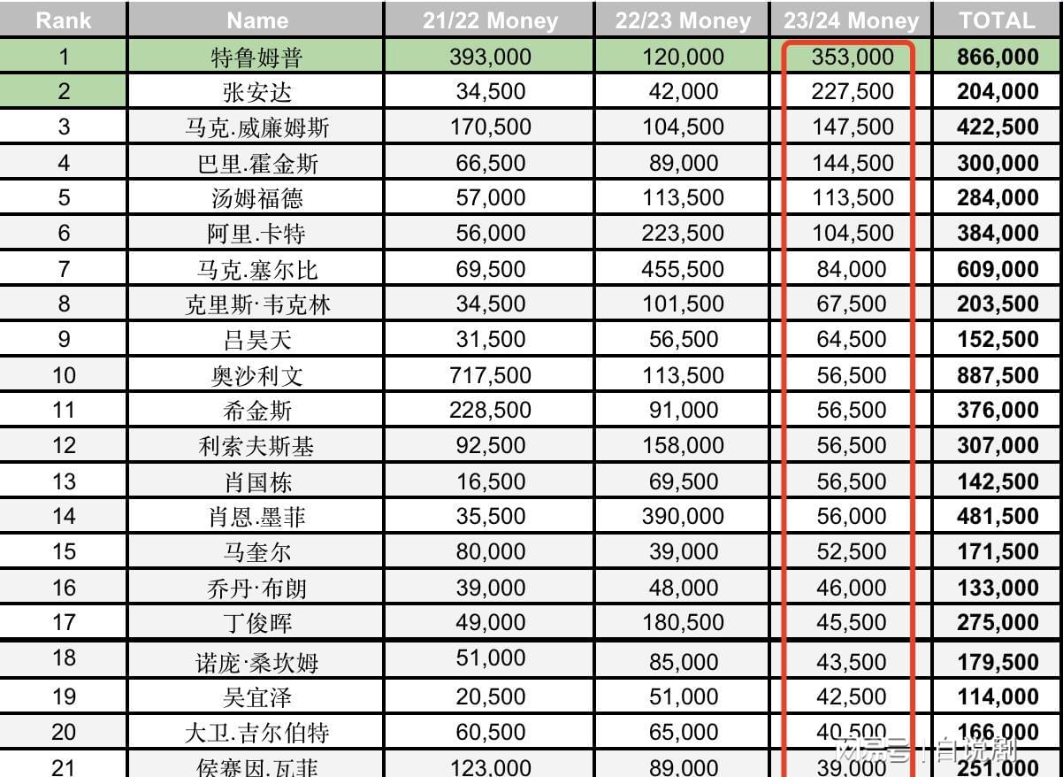 世界台球排名前二十位有哪些 世界台球排名前二十位有哪些