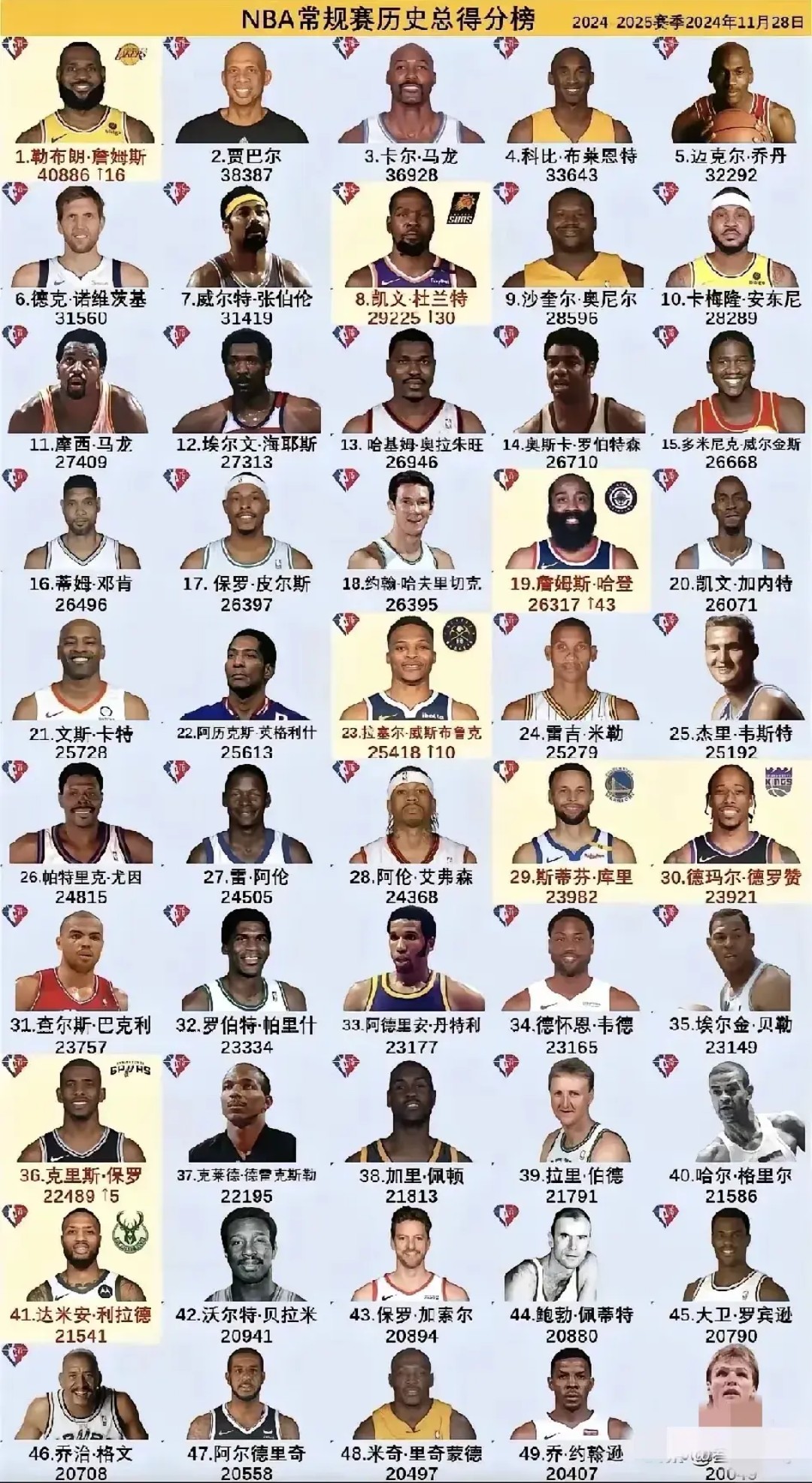 NBA球星名字大全列表 NBA球星名字大全列表
